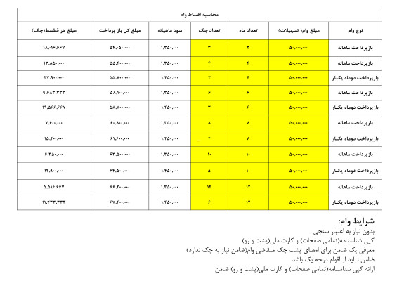 وام 50 میلیونی سفری بدون رتبه بندی